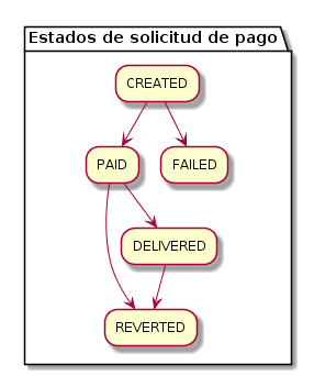 Estados de solicitud de pago