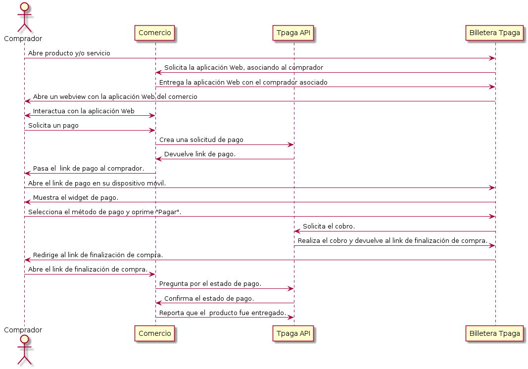 Diagrama de flujo